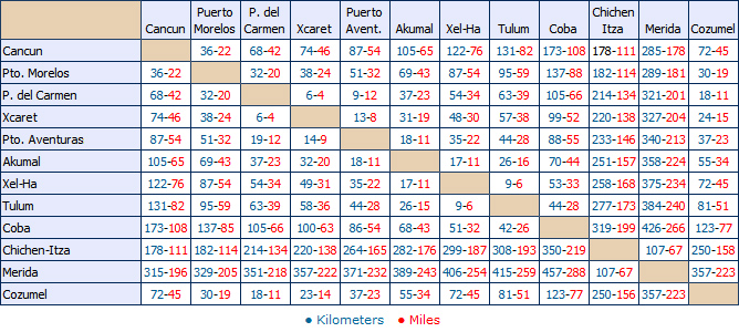 Cancun distances chart